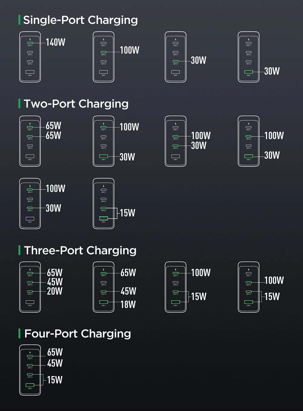 JOYROOM 140W GaN USB Charger PD3.1 Fast Charging 3USB C 1 USB A For MacBook Laptop iPhone 15 14 13 Samsung with 240W Typec Cable