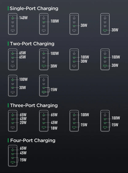 JOYROOM 140W GaN USB Charger PD3.1 Fast Charging 3USB C 1 USB A For MacBook Laptop iPhone 15 14 13 Samsung with 240W Typec Cable